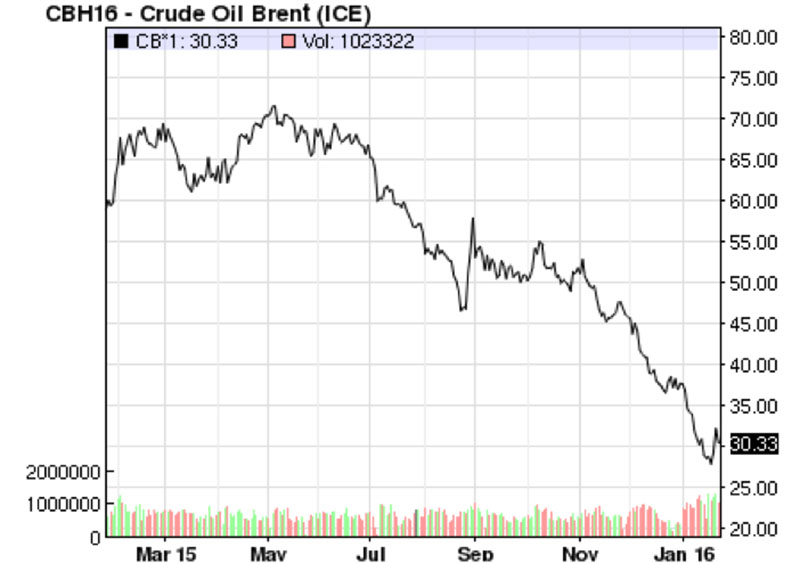 ICE Brent Crude Price for the last year