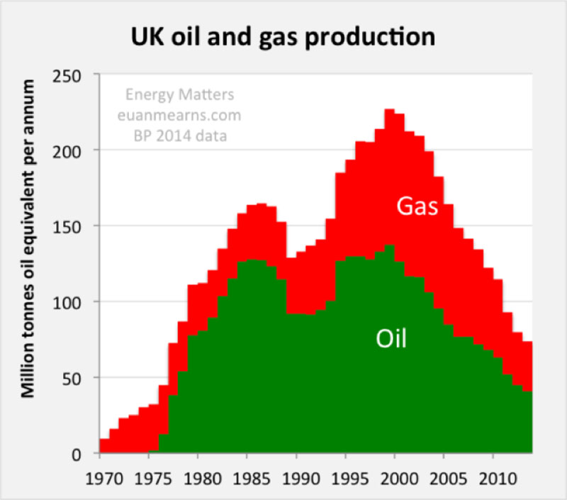 UK oil and gas production
