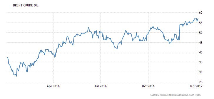 Brent Crude Oil Prices 2016